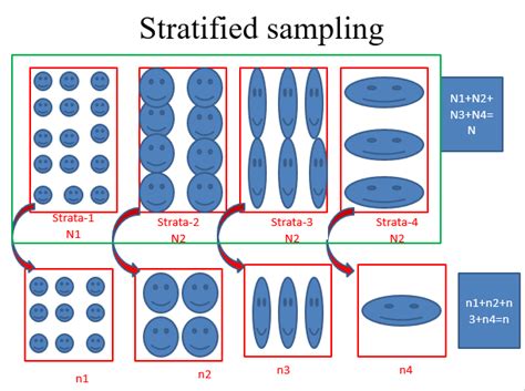 stratified sampling allocation rules  advantages  disadvantages