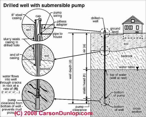 submersible  pump system work