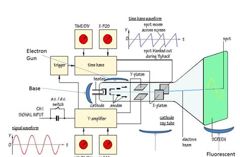 cathode ray tube crt instrumentation  control engineering