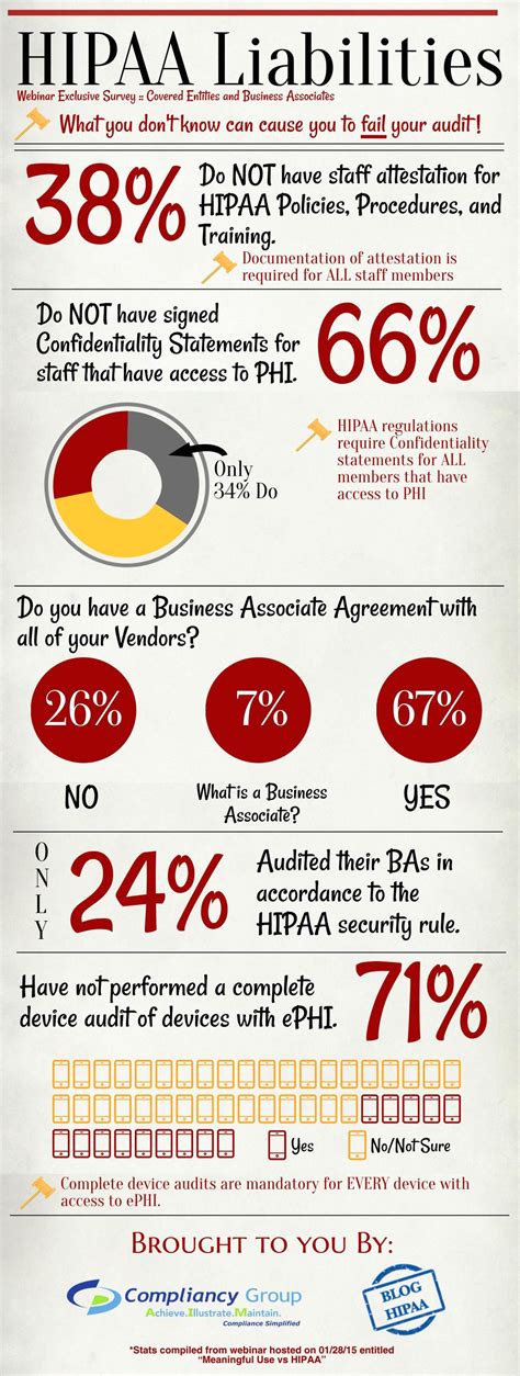 hipaa  meaningful  infographic compliancy group