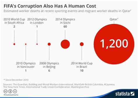 chart fifa s corruption also has a human cost statista