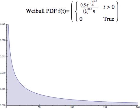 weibull distribution accendo reliability