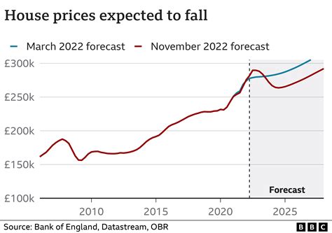 uk house prices forecast  fall     years bbc news