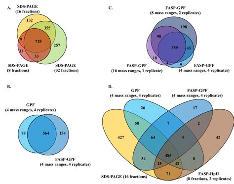venn diagram analysis of proteins identified using different methods on