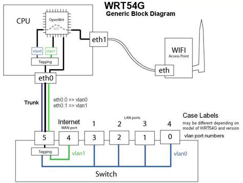 linksys wrtg interfaces network  wireless configuration openwrt forum