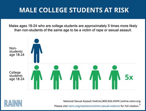 victims of sexual violence statistics rainn