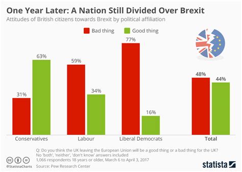 chart british  divided  brexit statista