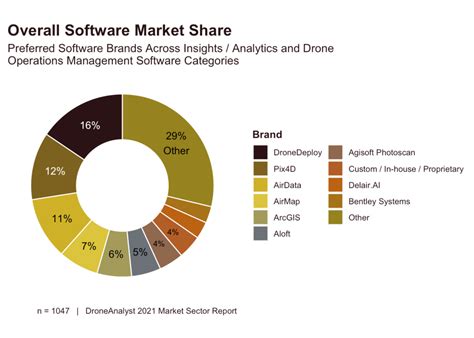 djis commercial drone market share dropped dramatically   report