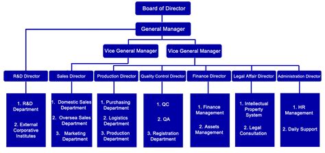 image result  sales department structure