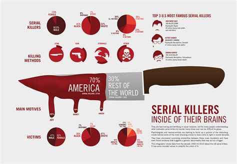 Serial Killers An Infographic On Behance