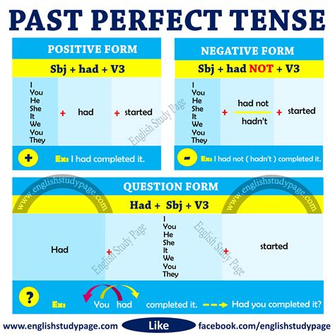 structure   perfect tense english study page