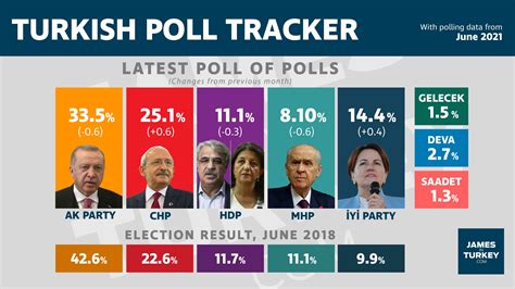 Turkey Political Poll Between Politicians Leaders As Of June 2021