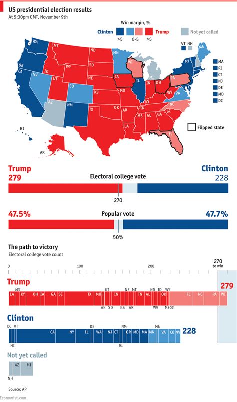 daily chart how donald trump won the election the economist