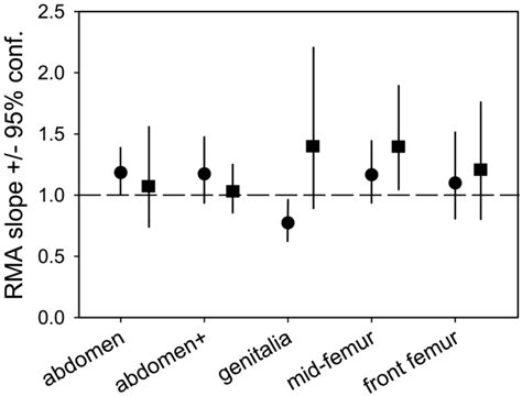 Reduced Major Axis Regression Rma Slopes With 95 Confidence