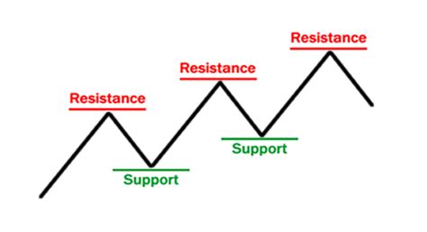 discover effective forex support  resistance levels