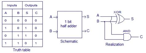 adder circuit theory  working truth table schematic realization