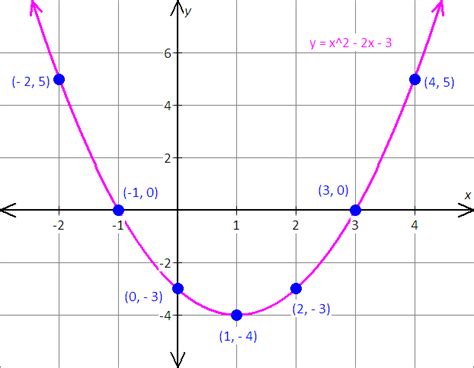 Y X 2 2x 3 Graph Each Relation