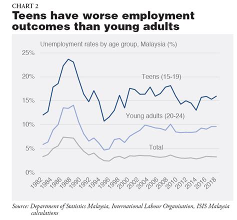 Types Of Unemployment In Malaysia Duncanaxdouglas