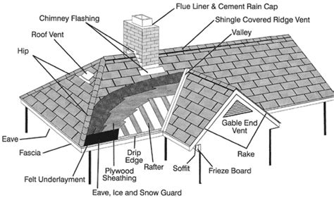 roof diagram major components