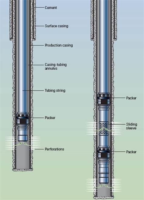 single zone  multi zone  completion   scientific diagram