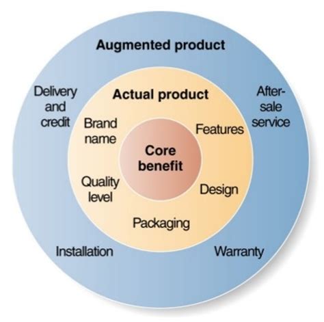 levels  product core  actual product augmented product