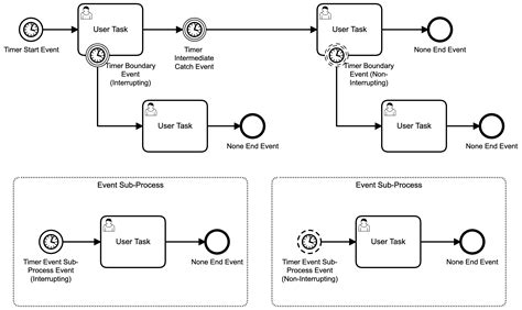 bpmn timer