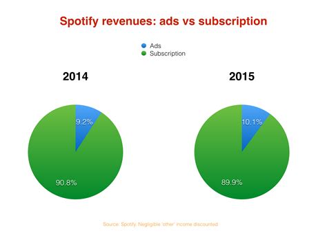 spotify revenues topped 2bn last year as losses hit 194m music