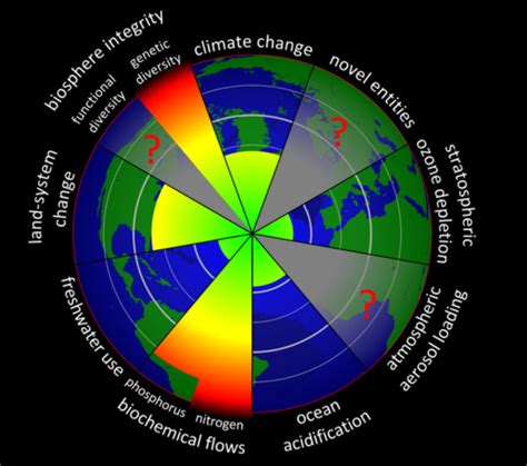 planetary boundaries appropedia  sustainability wiki