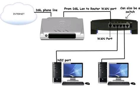 dsl modem home network setup tutorial