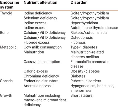 nutritional endocrine disorders download table
