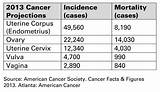Types Of Gynecological Cancer Photos