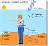 Images of Ionization And Non Ionization Radiation