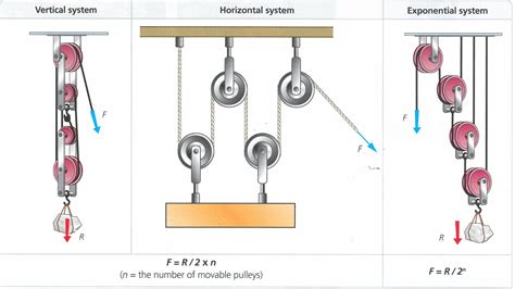technology blog pulleys  compound pulley systems