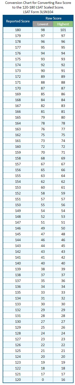 lsat scoring scale   percentile powerscore