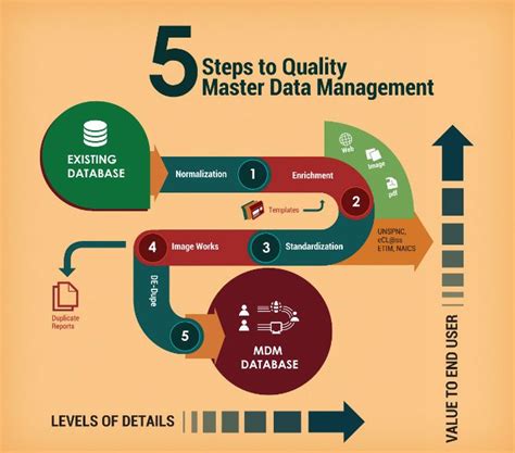 steps  quality master data management httpwwwunilogcorpcom