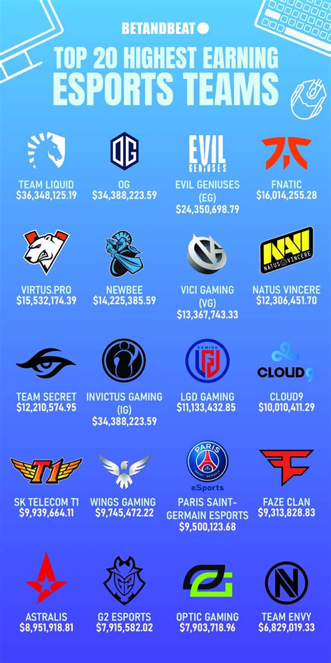 top  highest earning esports teams
