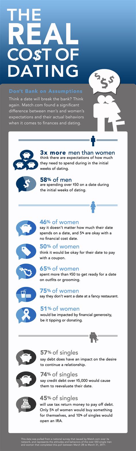 the real cost of dating [infographic] dating infographic flirting quotes
