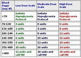 Images of Insulin Sliding Scale