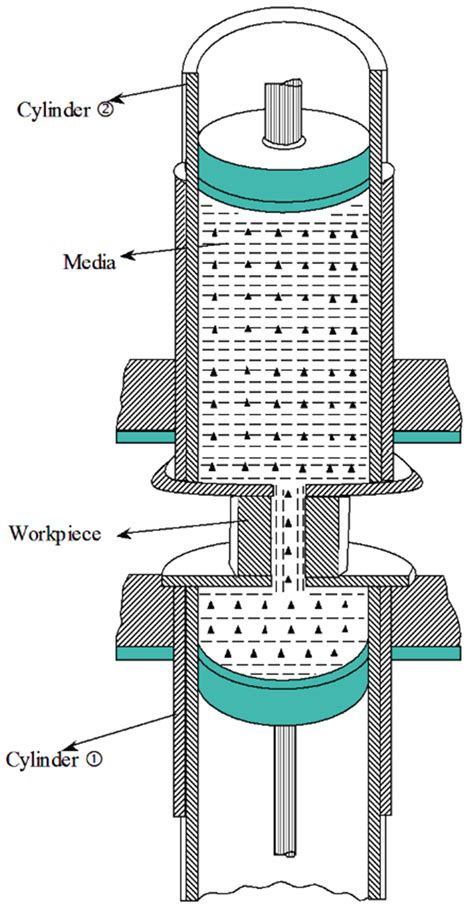 abrasive flow finishing aff process diagram working principle applications