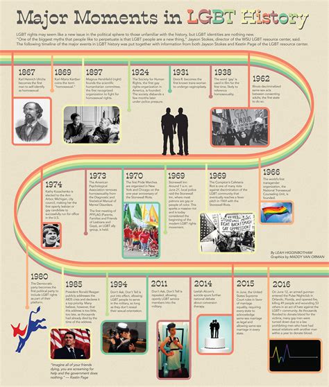 major moments in lgbt history infographic timeline on behance