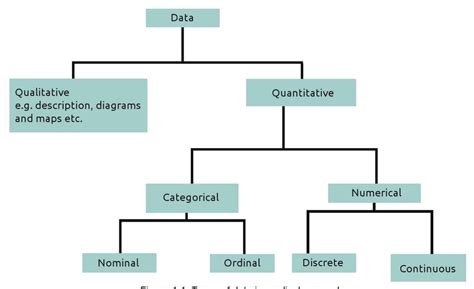 types  data  medical research  scientific diagram
