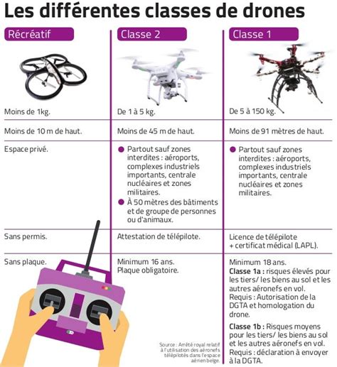 differentes classes de drones