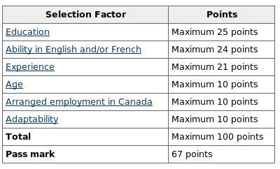 canadas points system   selection criteria  pass mark