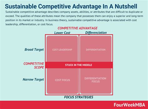 sustainable competitive advantage   nutshell fourweekmba