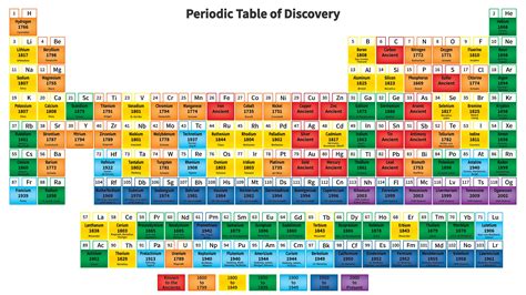 elements discovered timeline  periodic table