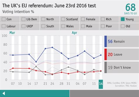 economists brexit poll tracker britains eu referendum