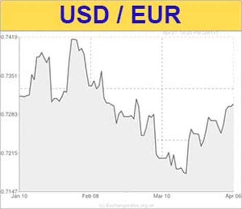 dollar  euro usdeur exchange rate softens   weeks jobs data weighs future