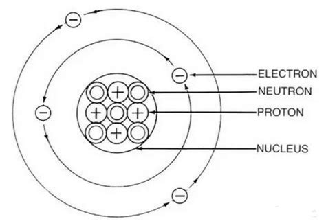 draw  labelled diagram   atom  write  element   drawn