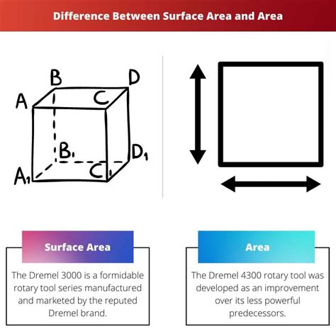 difference  surface area  area updated