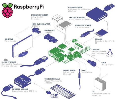 raspberry pi  layout